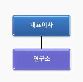이미지: 연구개발 조직도