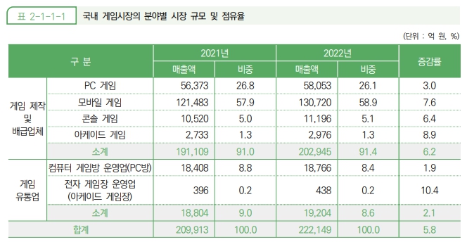 이미지: 국내 게임시장의 분야별 시장 규모 및 점유율