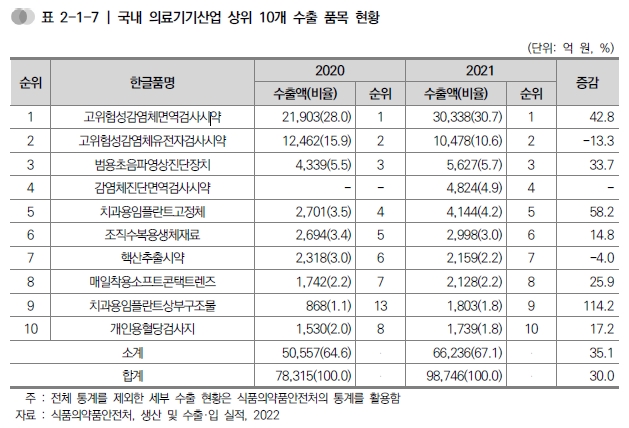 이미지: 국내 의료기기산업 상위 10개 수출 품목 현황