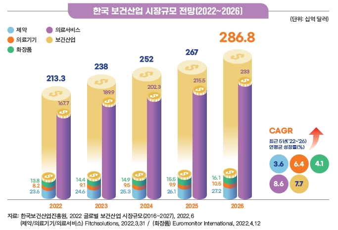 이미지: 한국 보건산업 시장규모 전망(2022~2026)