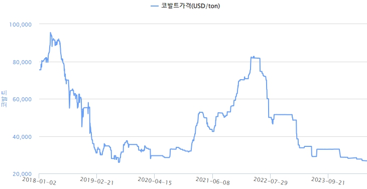 이미지: 코발트 가격 추이