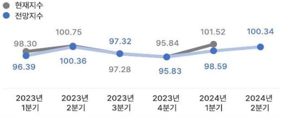 이미지: 기관 구내식당업 동향지수