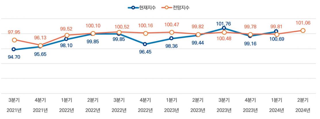 이미지: 기관 구내식당업 외식산업 고용지수