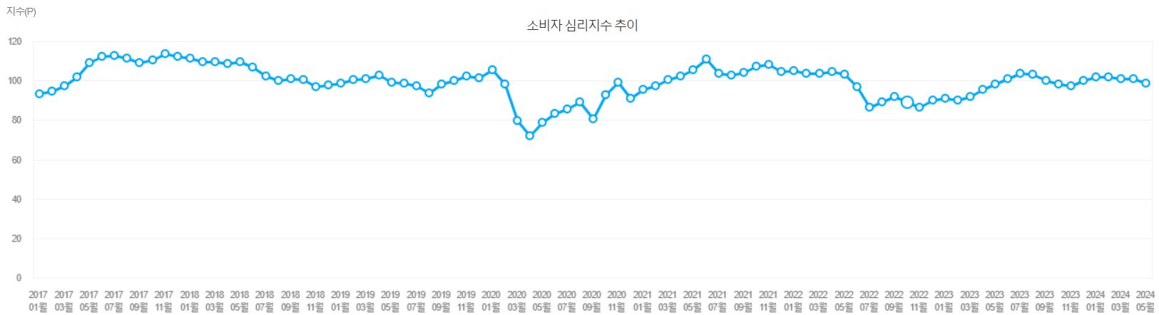 이미지: 소비자심리지수
