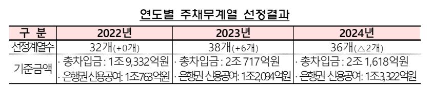 이미지: 연도별 주채무계열 선정결과