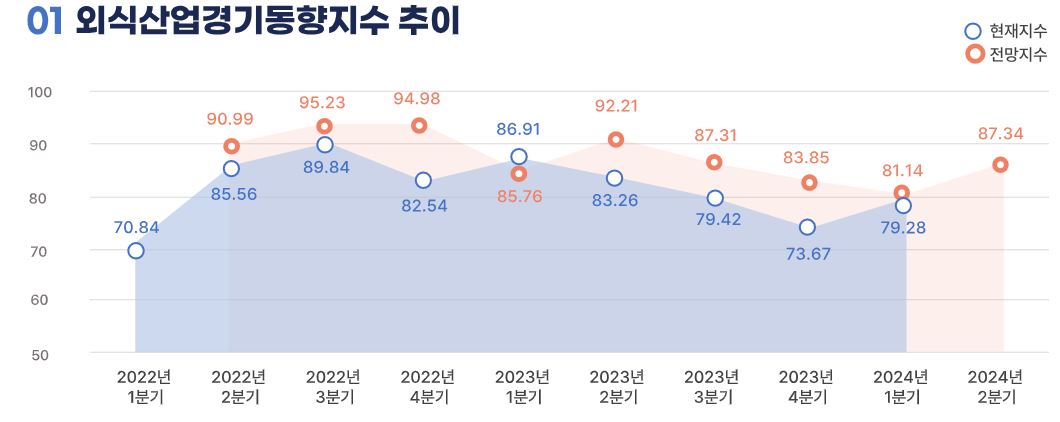 이미지: 외식산업경기동향지수