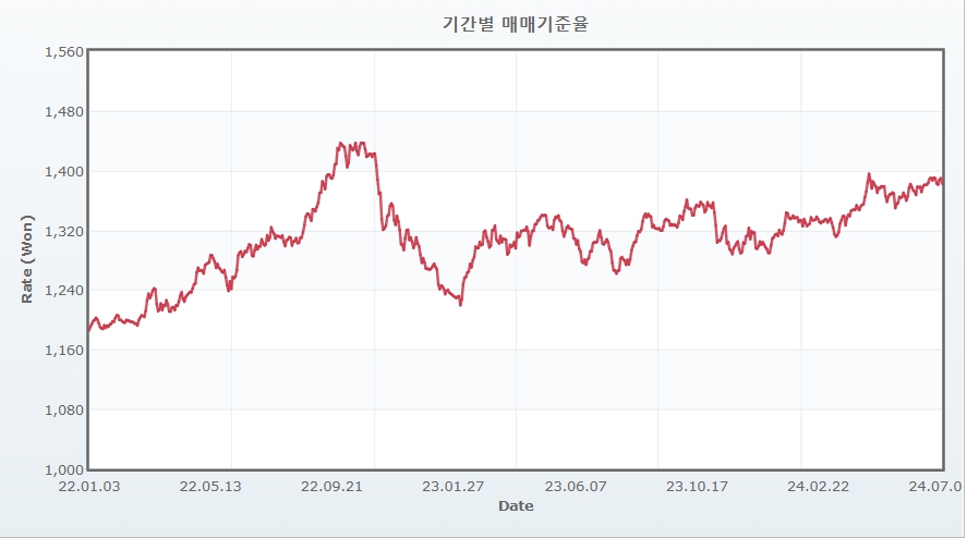 이미지: 원달러 매매기준율 추이