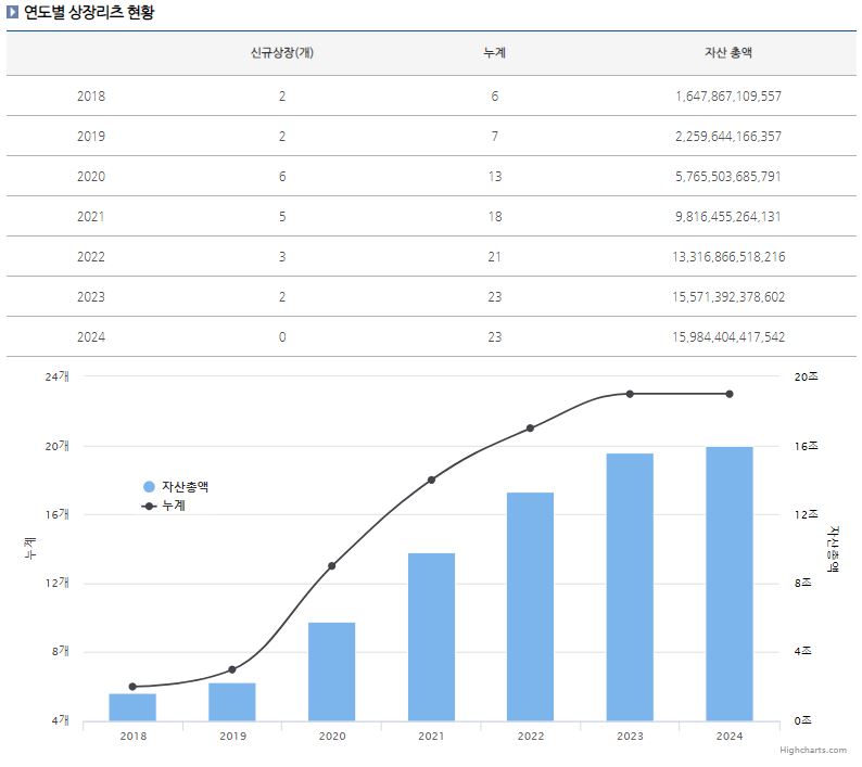 이미지: 연도별 상장리츠 현황_20240430