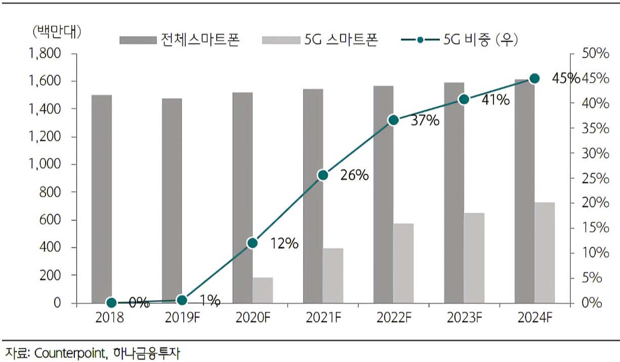 이미지: <세계스마트폰 시장전망 이미지>