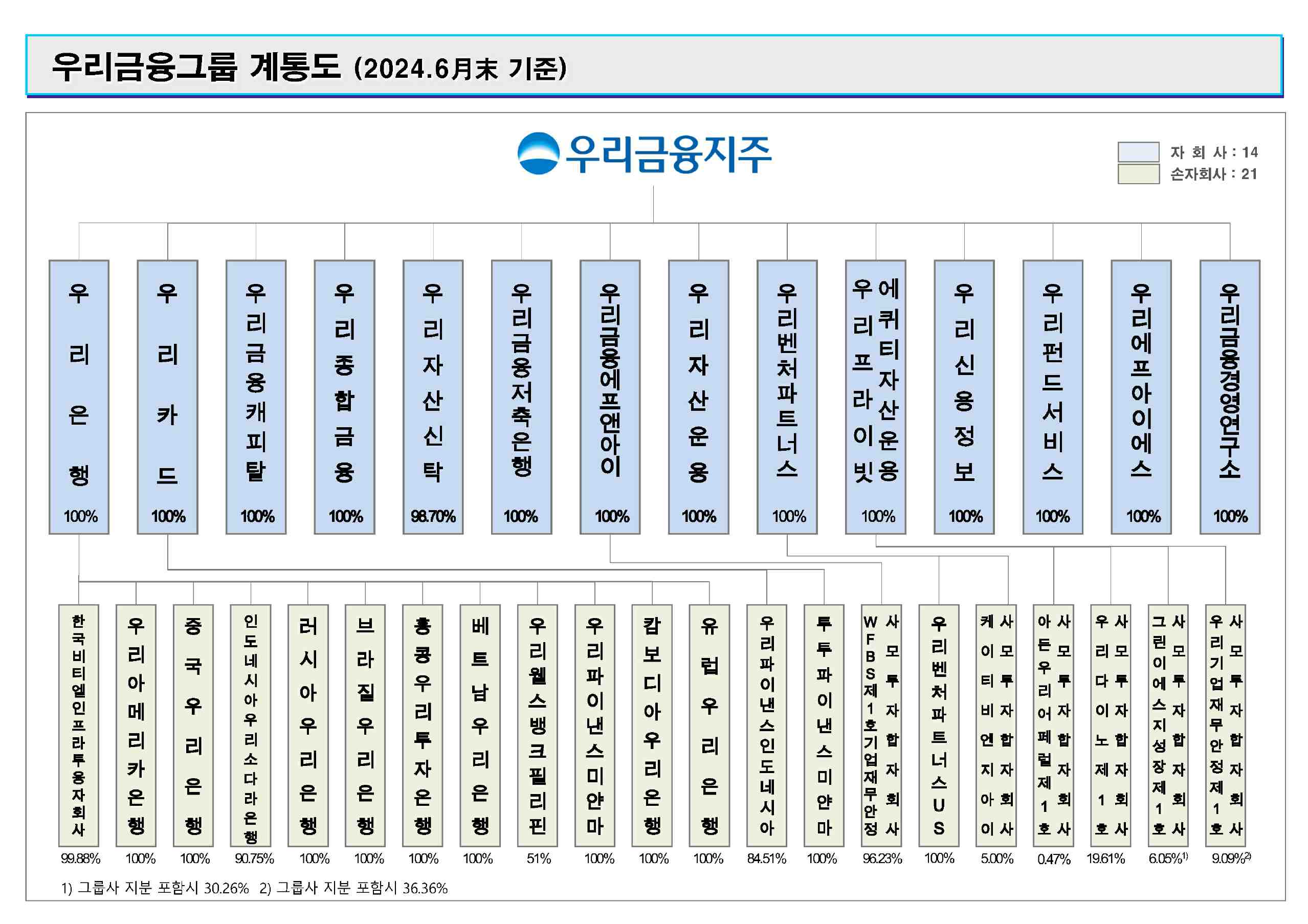 이미지: 2024년 6월말 우리금융지주 계통도