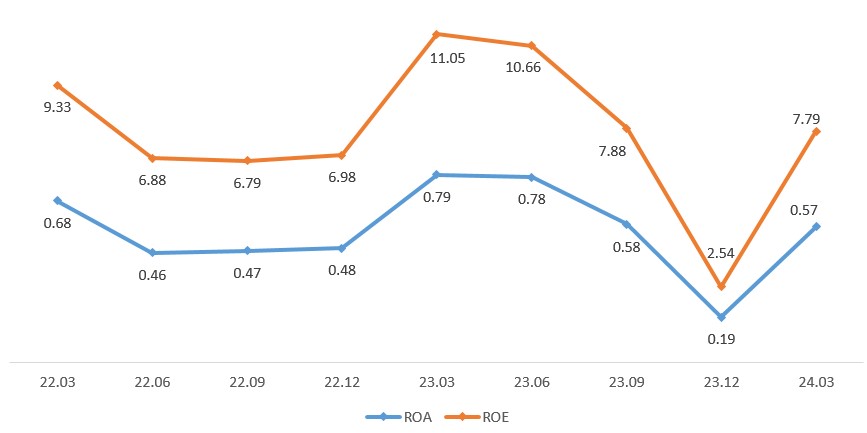 이미지: 국내은행 ROA 및 ROE