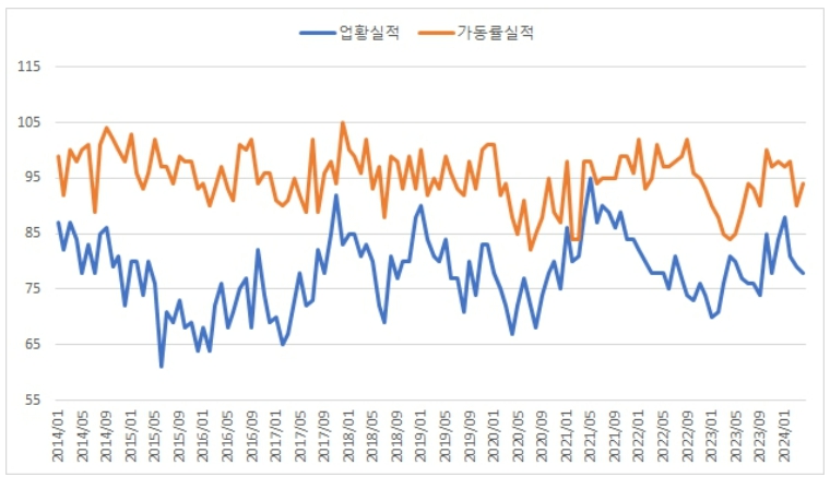 이미지: 식료품업 기업경기실사지수