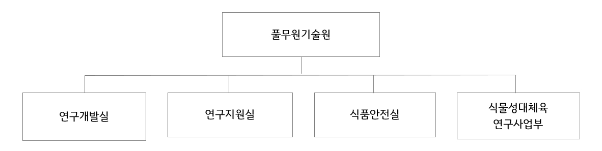 이미지: 연구개발 담당 조직