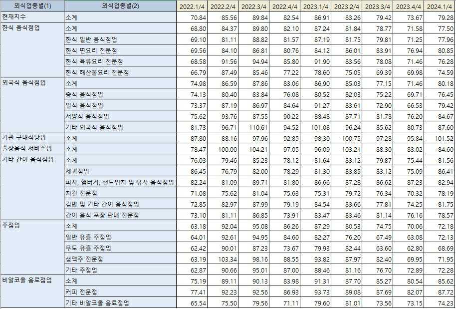 이미지: 외식산업 업종별 경기동향지수(24.03)