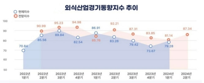 이미지: 외식산업경기동향지수