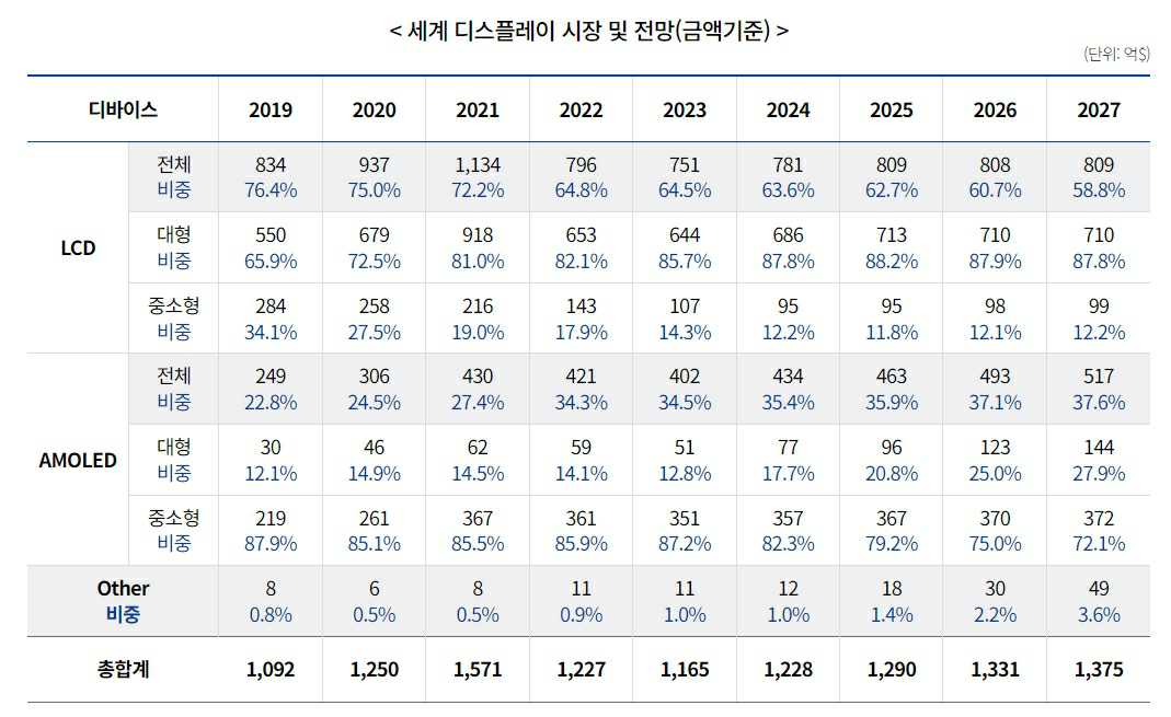 이미지: 세계 디스플레이 시장 및 전망