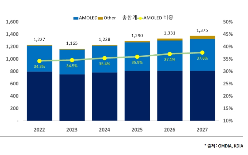 이미지: 세계 디스플레이 시장 전망 그래프_AMOLED 비중