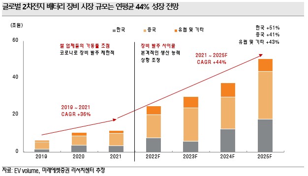 이미지: 2차전지_글로벌 시장성장세