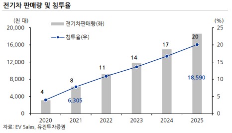 이미지: 2차전지_전기차 판매량
