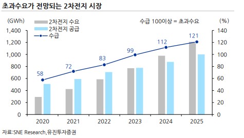이미지: 2차전지_초과수요 그래프