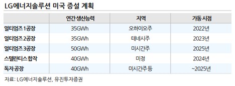 이미지: 2차전지_LG에너지솔루션 미국증설계획