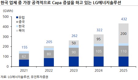 이미지: 2차전지_LG에너지솔루션 투자규모 성장세