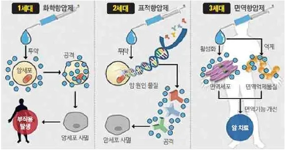 이미지: 각 세대별 항암제의 원리