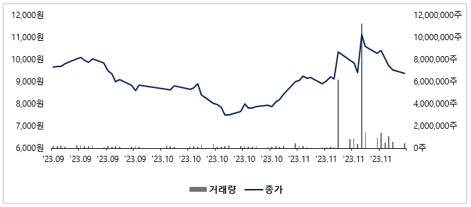 이미지: 존속회사 주가 추이(3개월)