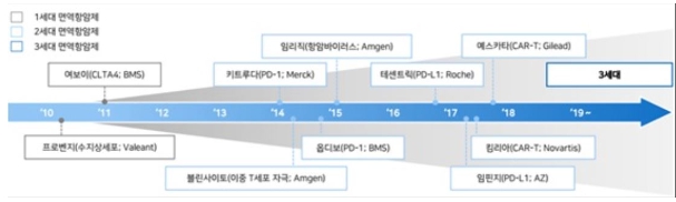 이미지: 면역항암제 제품과 발전단계