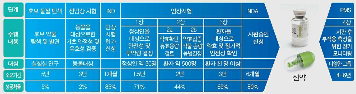 이미지: 신약개발 프로세스
