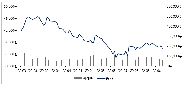 이미지: 존속회사 주가 추이(3개월)