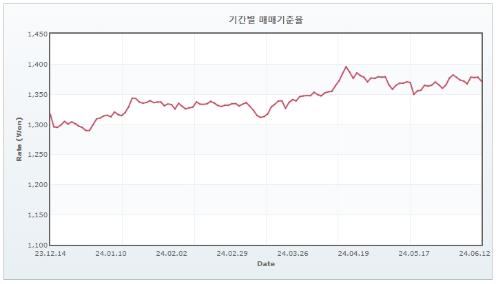 이미지: 원달러 환율 추이(6개월)