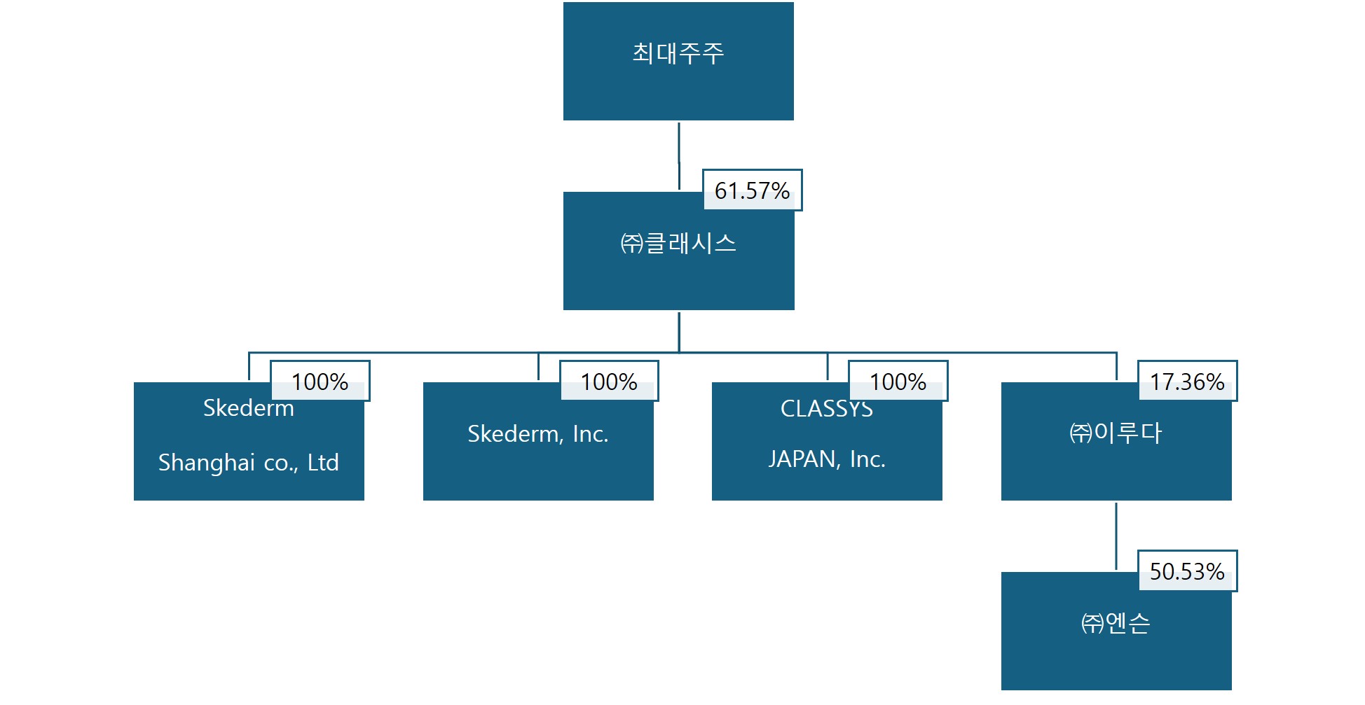 이미지: 합병 전 지배구조