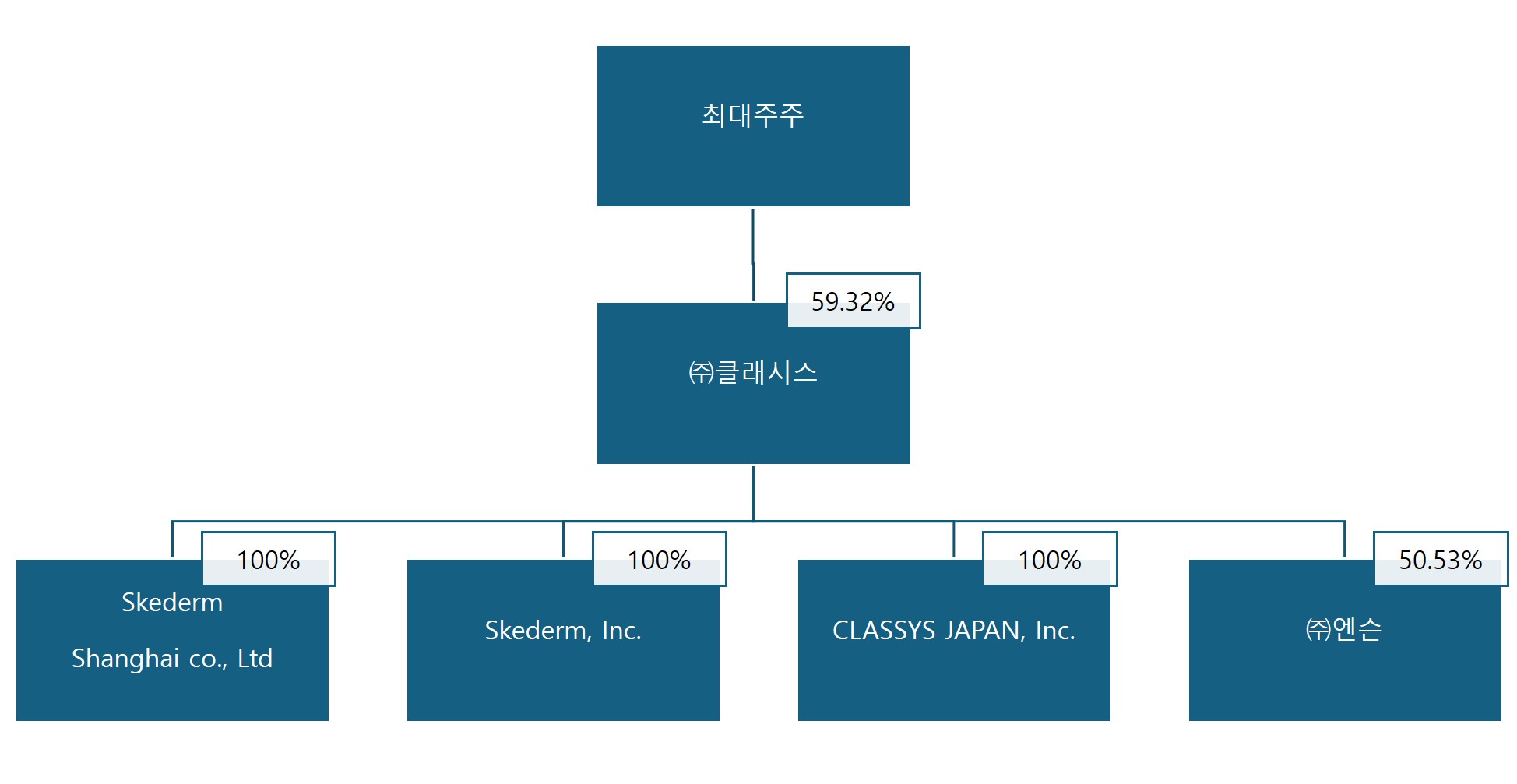 이미지: 합병 후 지배구조