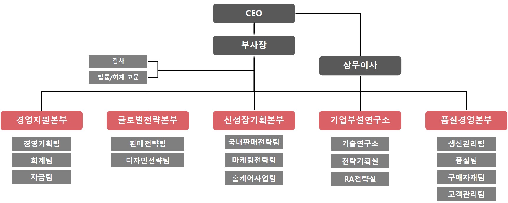 이미지: 조직도