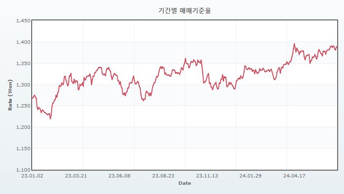 이미지: 원달러 환율 추이