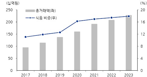 이미지: 온라인 거래 중 식품 비중 추이
