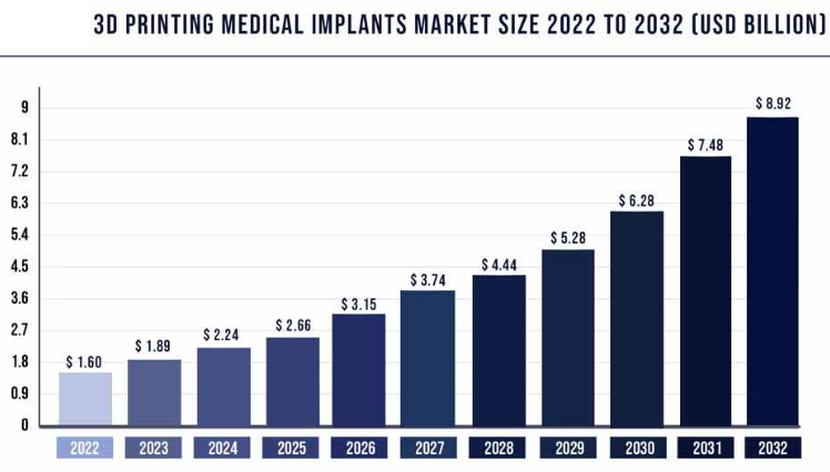 이미지: 3D Printing Medical Implants Market Size
