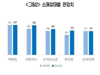 이미지: 소매업태별 전망치