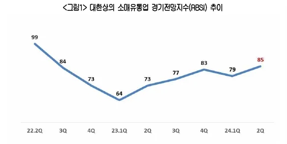 이미지: 소매유통업 경기전망지수