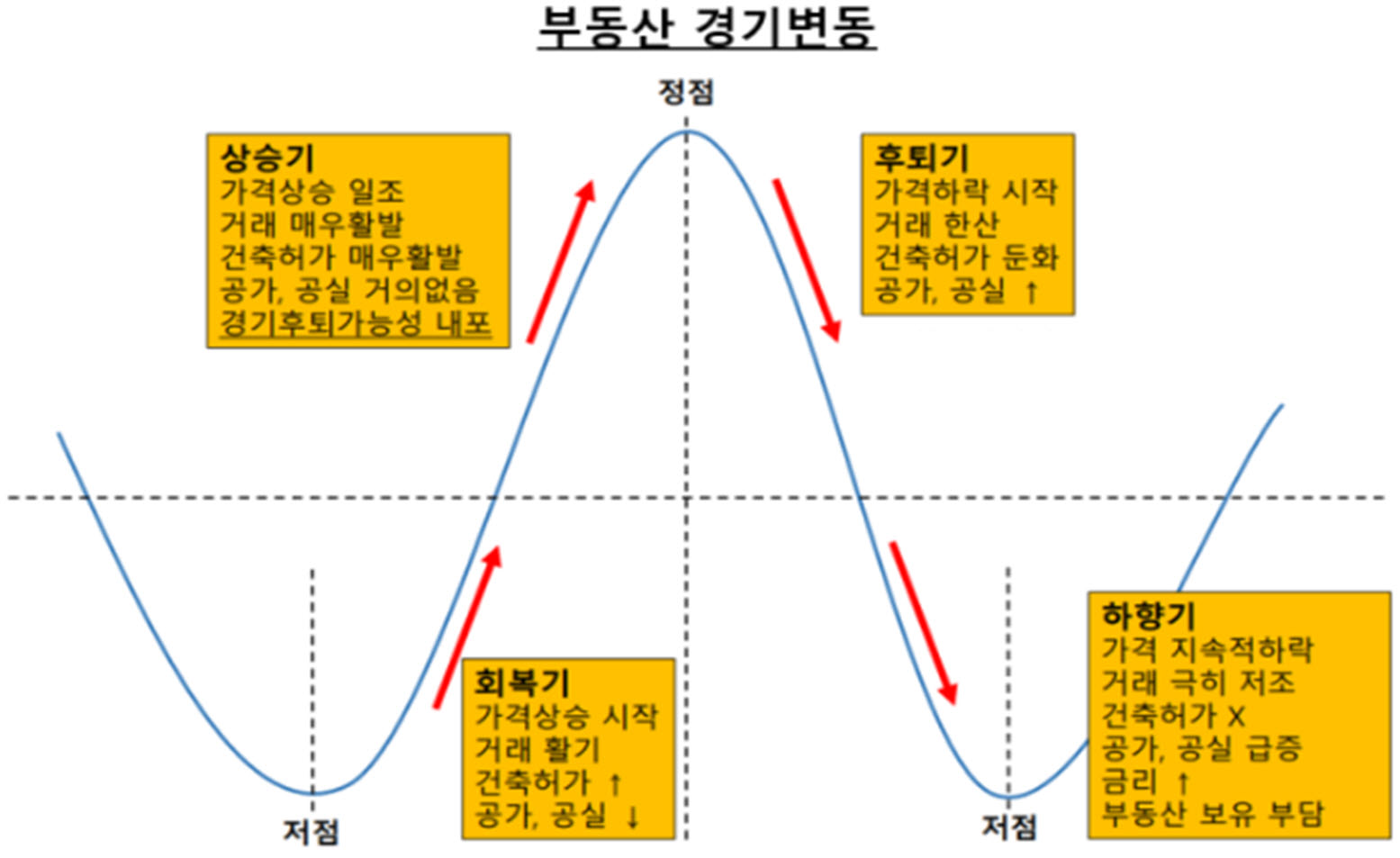 이미지: 부동산경기변동 그래프
