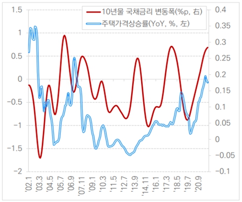 이미지: 10년물 국채금리 및 주택가격상승률 변동표