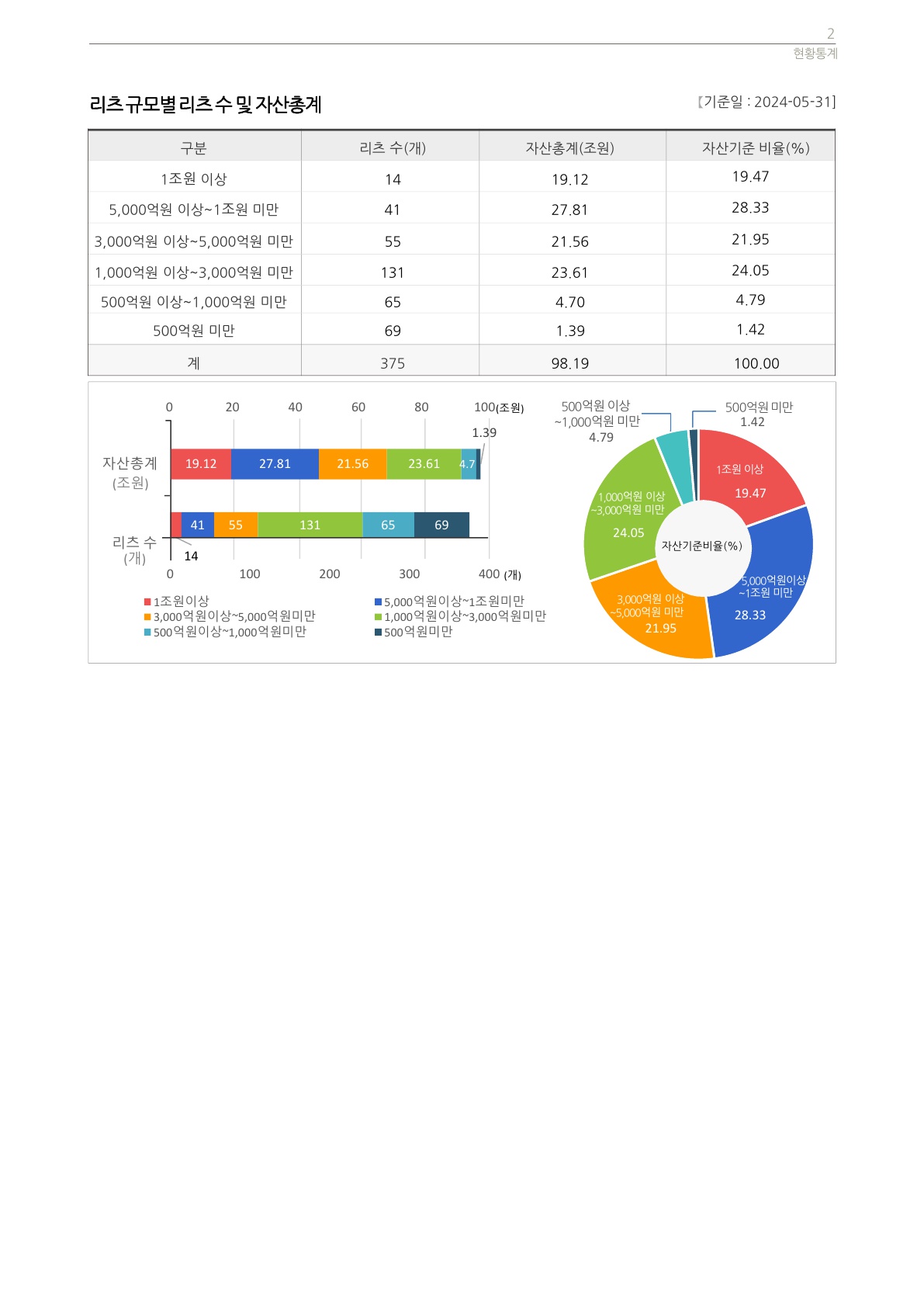 이미지: 2. 리츠 규모별 리츠 수 및 자산총계_24.05