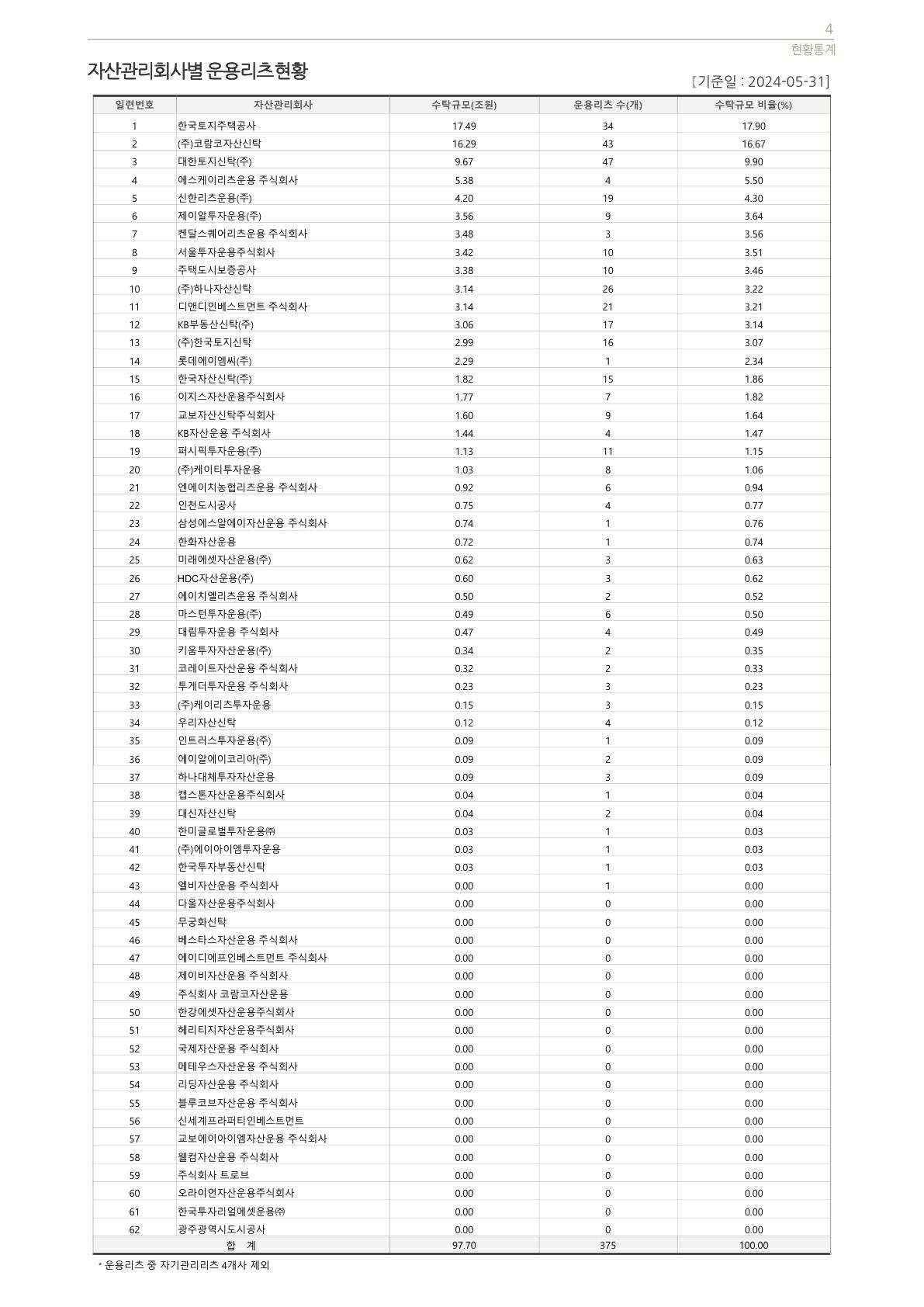 이미지: 4. 자산관리회사별 운용리츠 현황_24.05