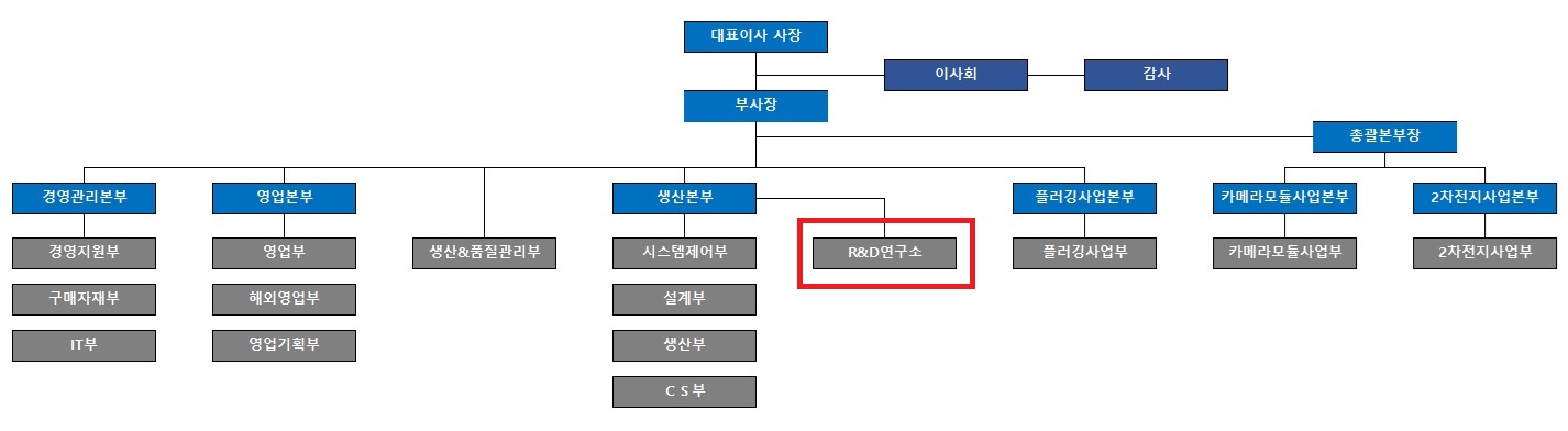 이미지: 당사 연구조직