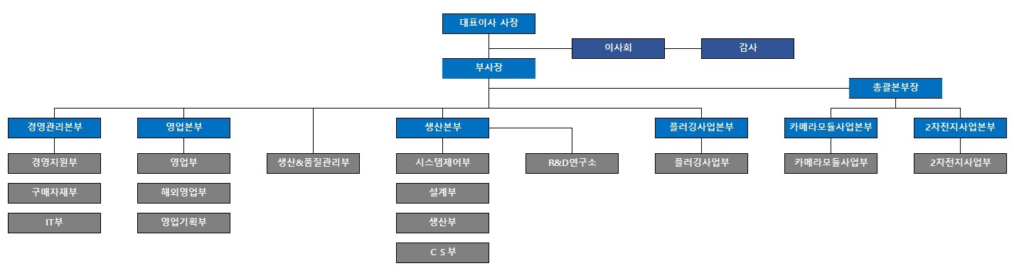이미지: 당사 전체 조직도