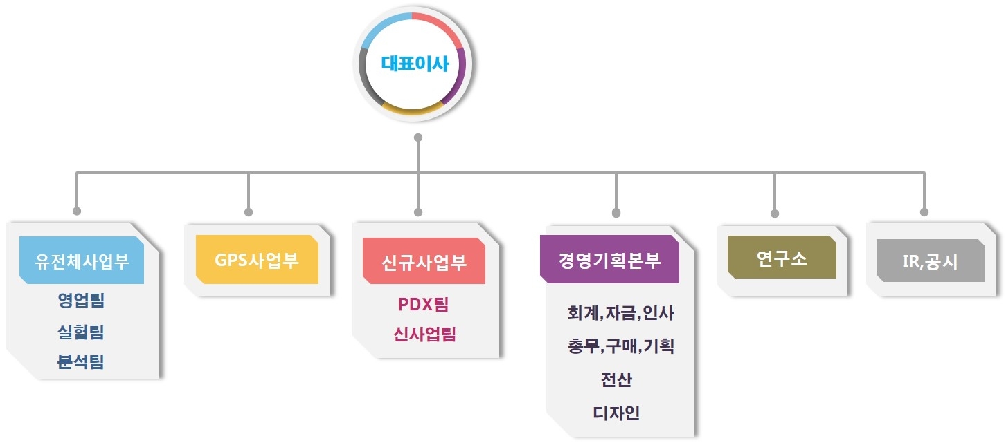 이미지: 조직도