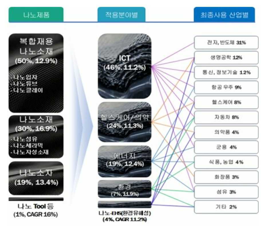 이미지: 유형 적용분야 최종산업별 비중('19)과 연평균성장률('20~'25)