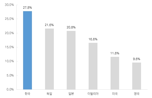 이미지: 주요 국가 gdp 대비 제조업 비중