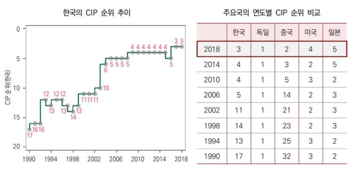 이미지: cip 지수로 본 한국의 제조업 경쟁력 추이 및 국제비교